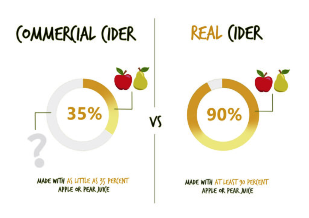 Cider infographic_Commercial vs Real Cider - 1. Apple percentage 90percent